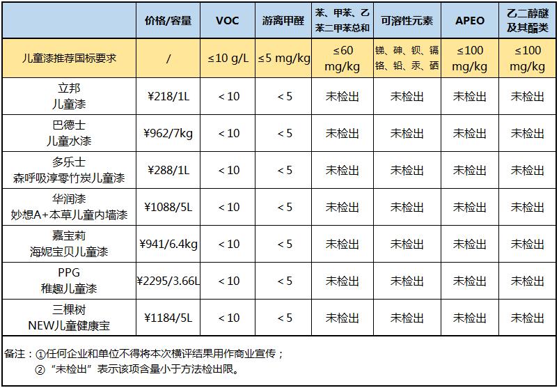 儿童漆一等品,儿童漆十大名牌