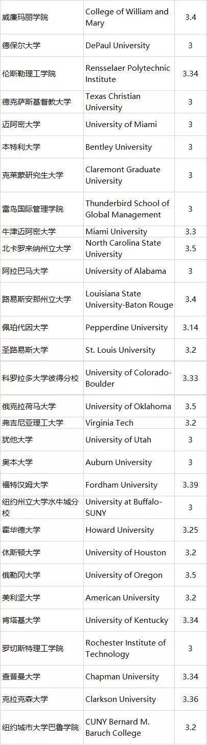 美国读研艺术学院需要gpa吗,去美国读研gpa太低怎么办