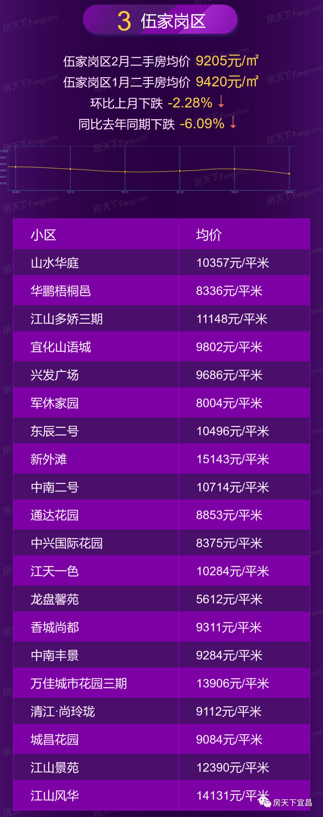 宜昌2月房价地图出炉,均价8389,你家涨了还是跌了!