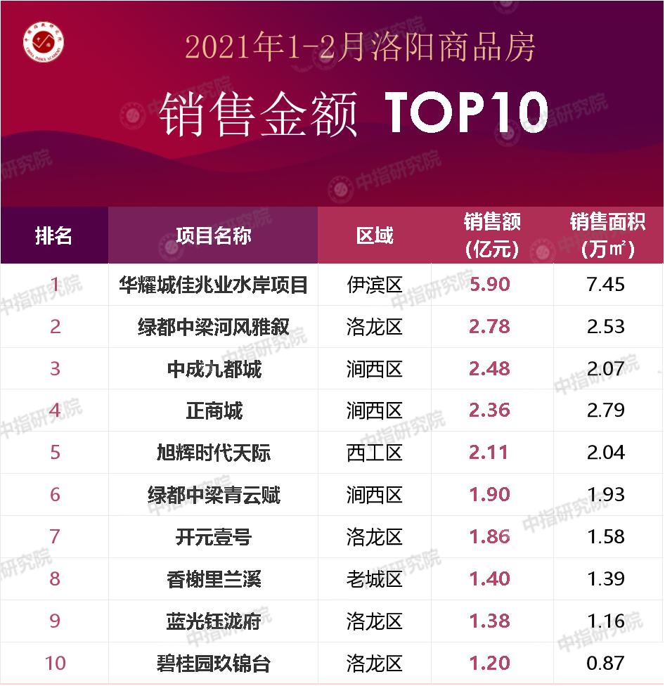 2021年1-2月洛阳楼市怎么样？一起看看房企及项目销售情况