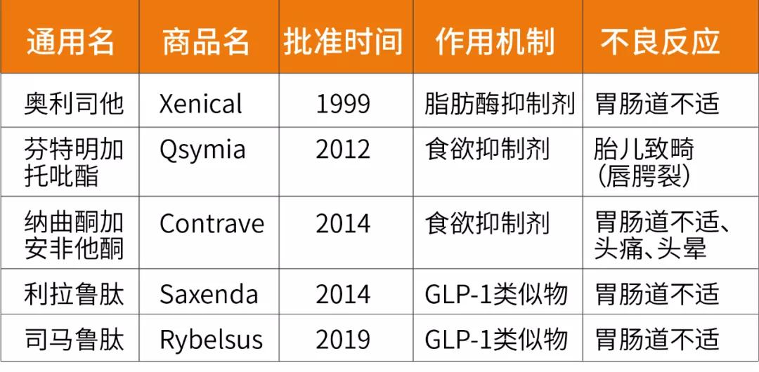 *肥药减**市场巨大,为啥中国只有一款药物被批准上市?