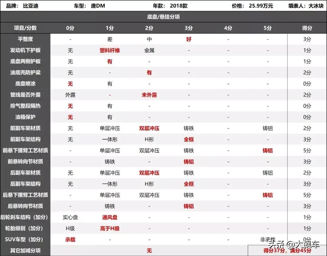 渗油、生锈、铁油箱，悬架换成铝合金