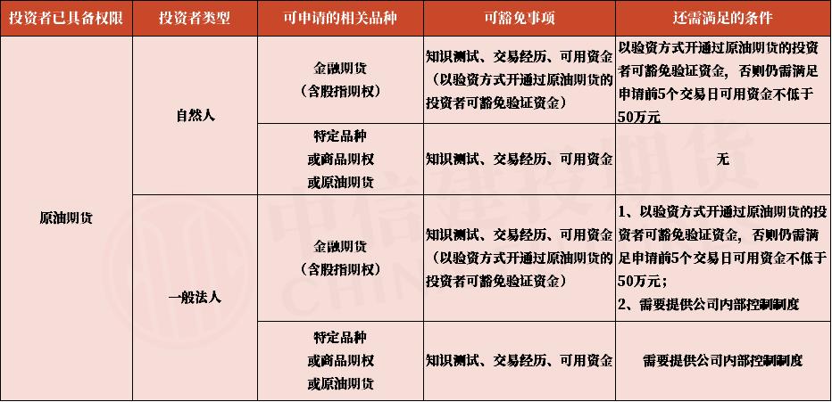 商品期货期权开通条件,快速获取期货特殊品种交易权限