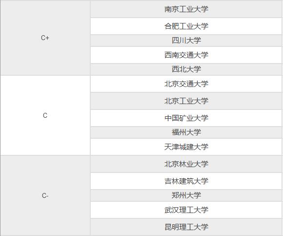 城市规划专业选科要求、学习特点及就业出口，附学科评估院校名单