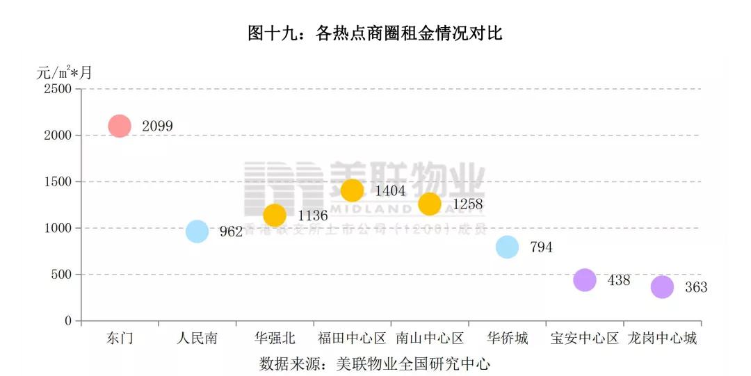深圳华侨城商铺租金,深圳各个片区商铺租金行情分析