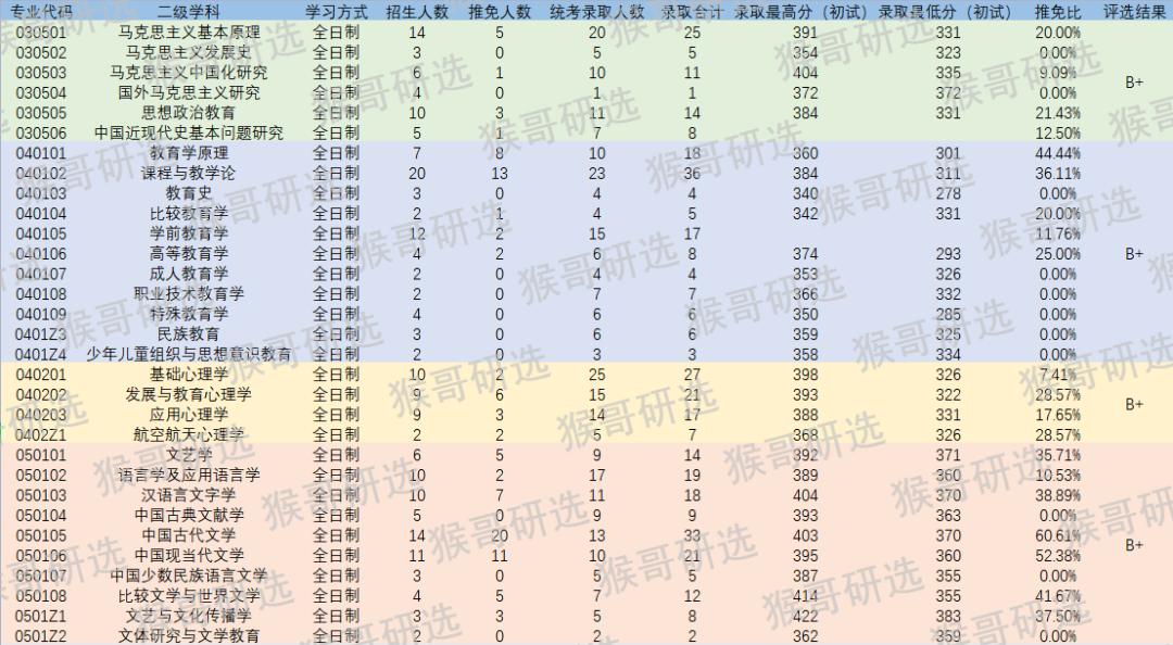 陕西师范大学考研难吗知乎,陕西师范大学文学院考研难度