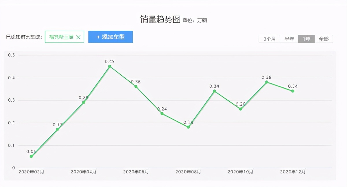 曾年销百万的车,福克斯的真实缺点