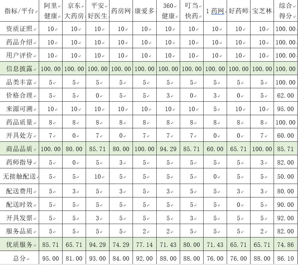 医药销售需求问卷调查,医药问卷调查报告模板