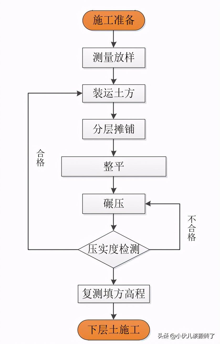 土质路堤填筑方法示意图,土质路堤的施工技术有哪些