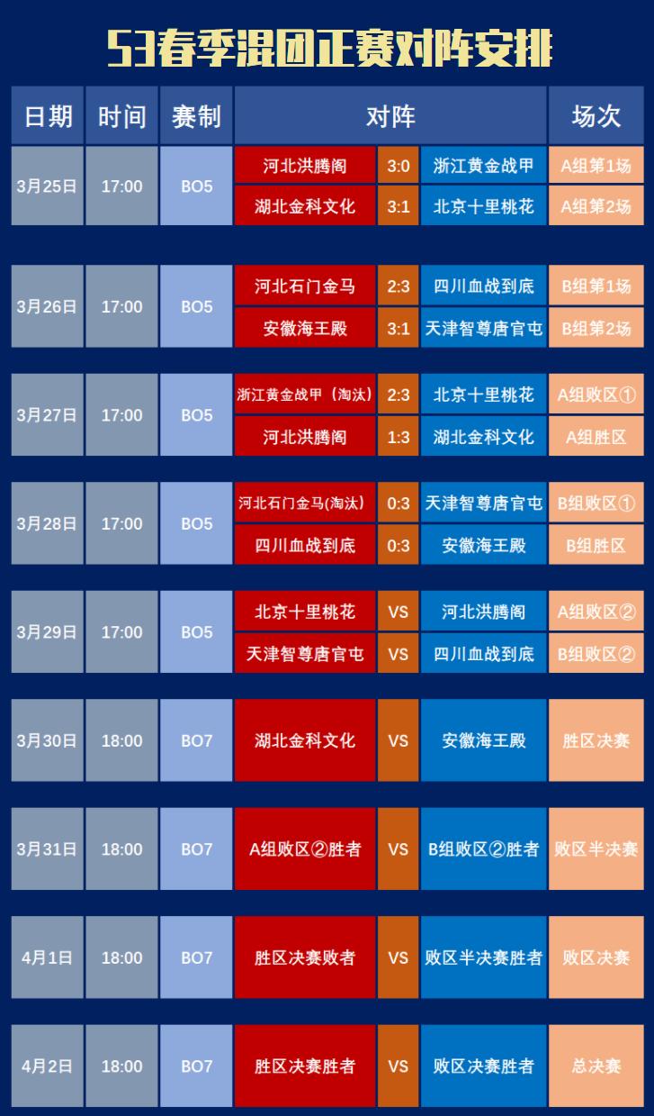 混合团体赛决赛第二局,混合团体世界杯今日赛果