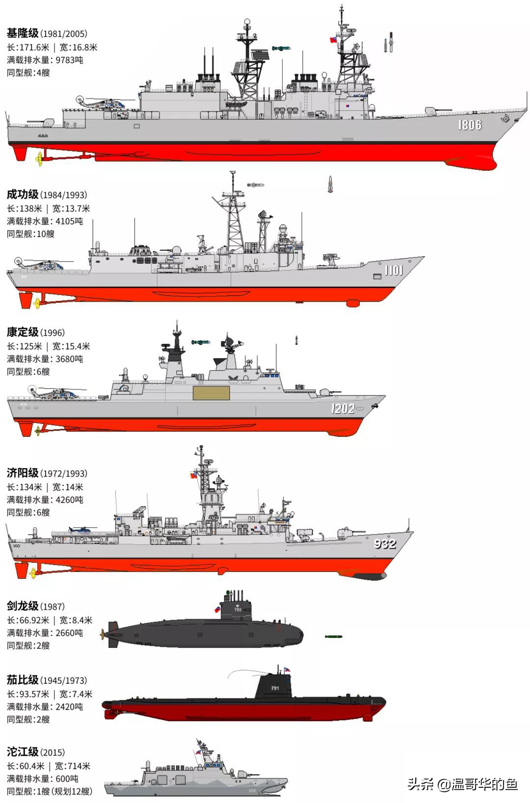 台湾军力浅析,台湾海军实力2021
