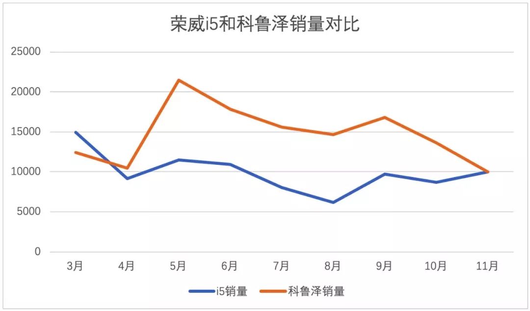 荣威i5到店调查：6.89万起，上市首月销量过万，一年后怎样了？