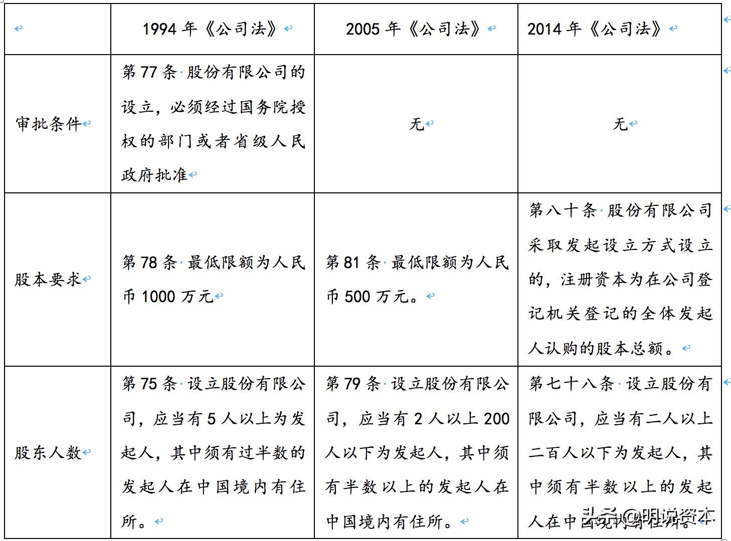 上市前为什么要股权调整,上市前为什么要股权融资