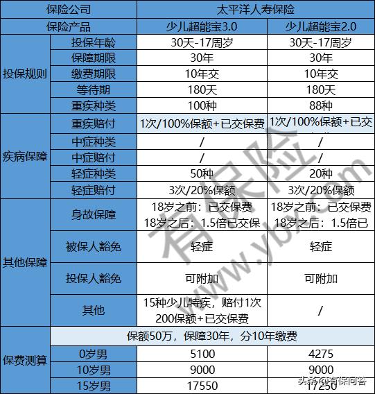 太平洋保险少儿超能宝2900,太平洋少儿超能宝保险30岁返还吗