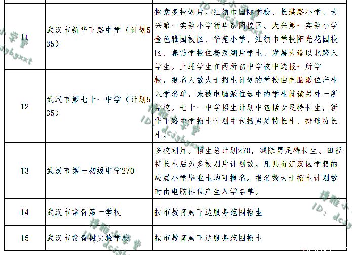 除了外初,江汉区还有哪些好初中?数据说话