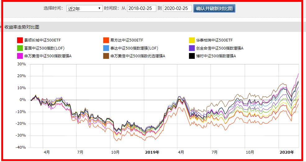 最值得买入的指数基金,指数基金定投五年收益