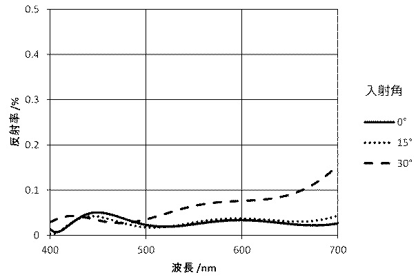 镜头镀膜用什么技术,镜头镀膜有一点瑕疵影响吗