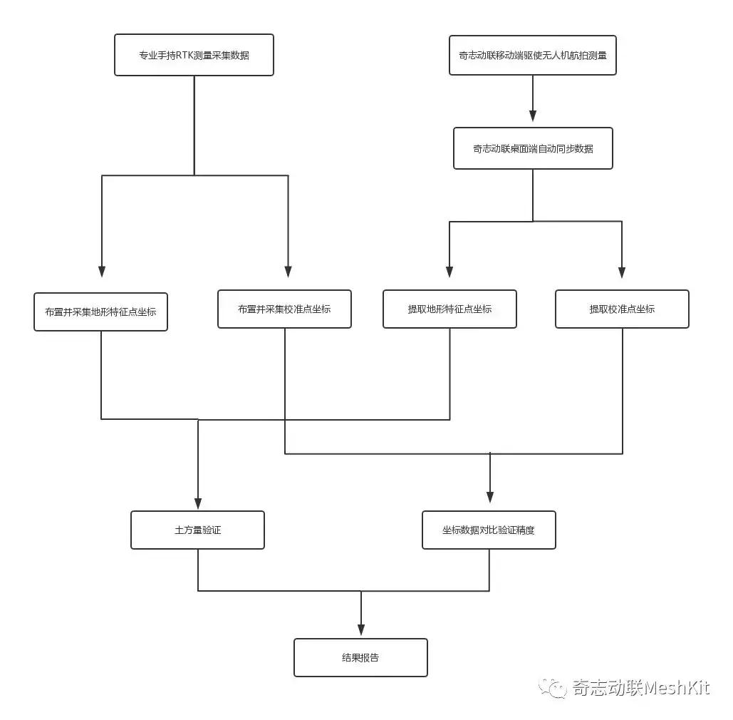 华润、万科、美的都在用！无人机土方测量的精度和效率如何？