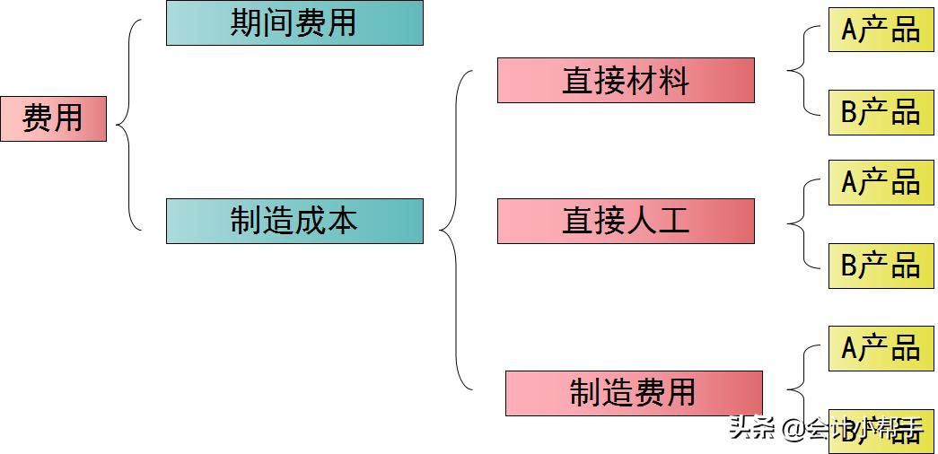 会计成本核算方法最简单,会计成本核算十大简单方法是什么