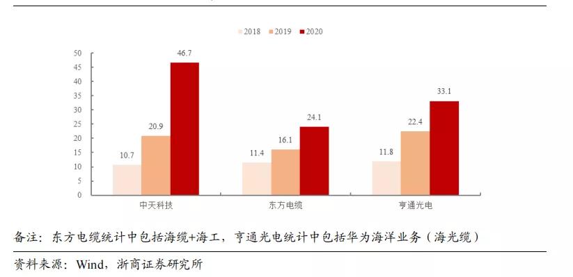 中天科技：风电行情终于炒到了鱼尾?