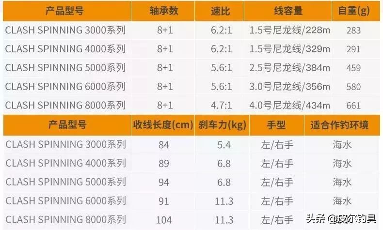 奔乐海钓纺车轮8000和4000区别,奔乐纺车轮实战视频