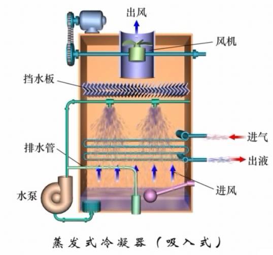 最全的冷凝器、蒸发器全方位介绍，不得不服