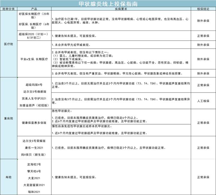 患甲状腺癌保险费用多少,甲状腺疾病保险怎么投保