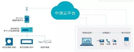 在智慧消防建设中应搭建云平台,智慧消防云服务