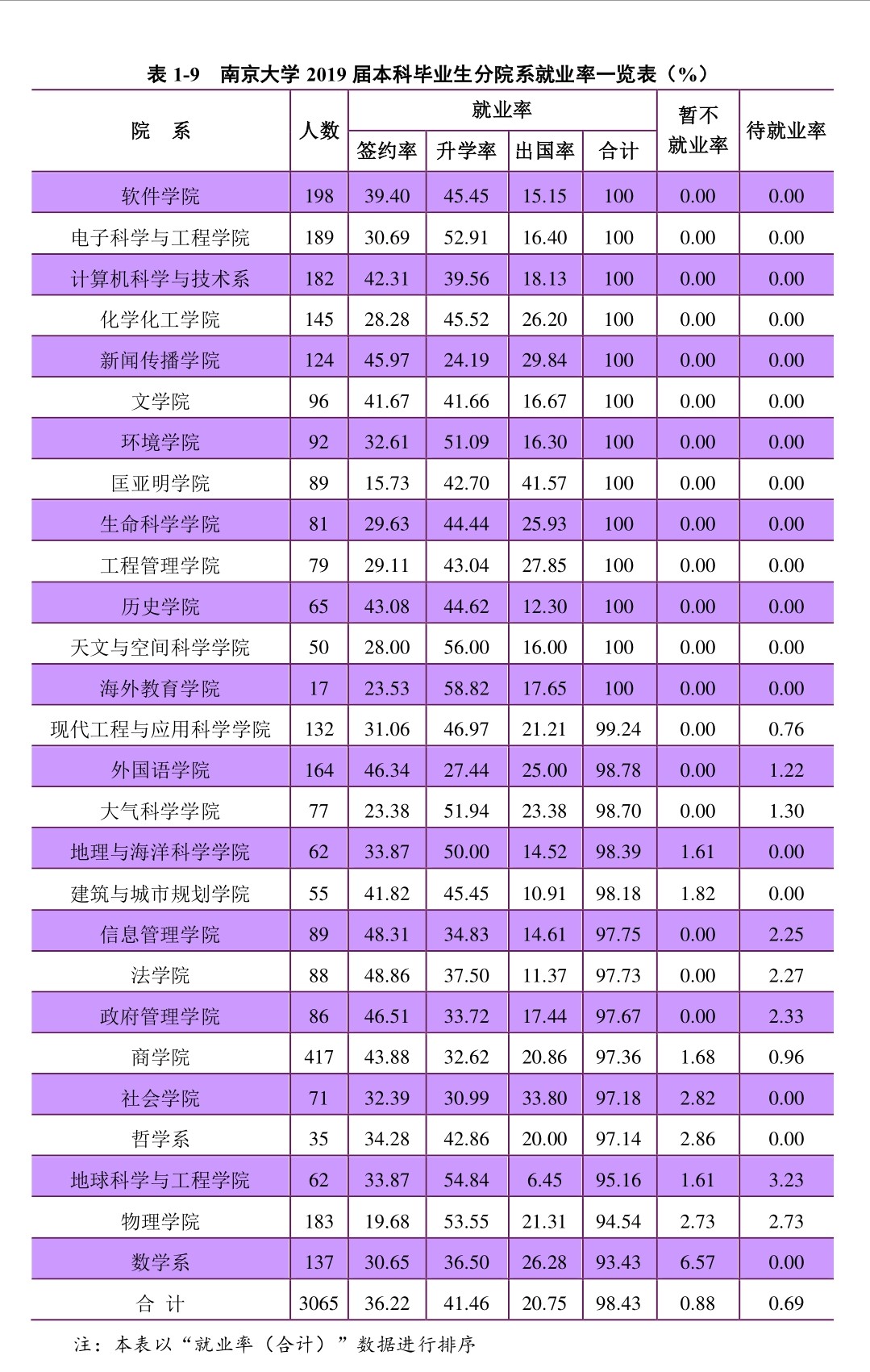 中国就业薪酬最高的100所大学,五大学院真实就业率