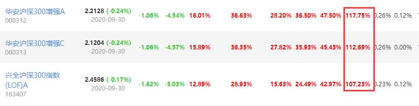 指数基金定投沪深300选哪个,指数基金推荐沪深300