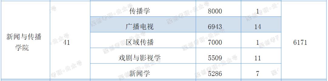 广州大学研究生广播电视专业,广州大学广播电视学硕