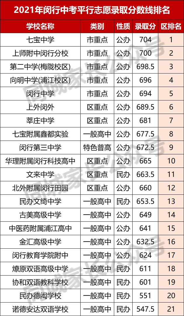 2021杨浦中考成绩排名,2021杨浦高中录取分数线预测