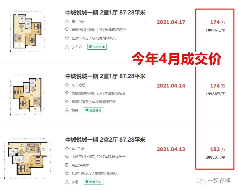 真是狂!1个月涨50万!3个月涨70万!这些小区业主赚翻了