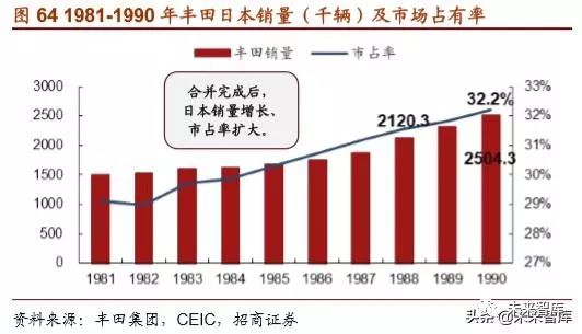 丰田汽车起家,丰田汽车发展历程图