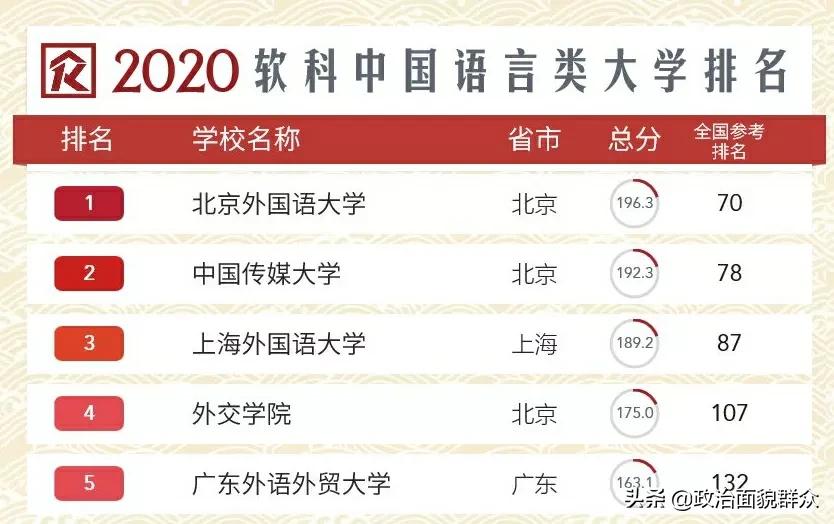 特色领域大学：北外VS上外学科建设及就业数据分享