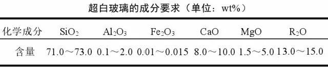 技术|一文了解超白玻璃（附石英砂指标要求）