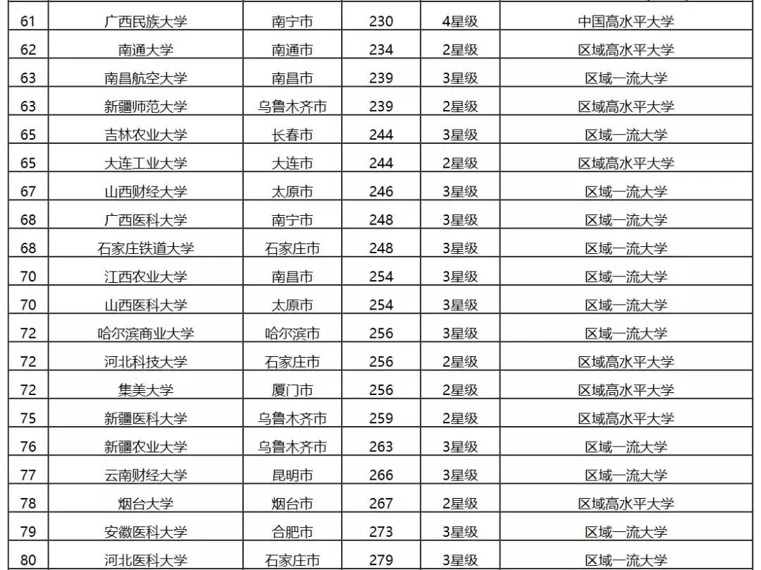 2019二线城市大学排行榜，性价比极高