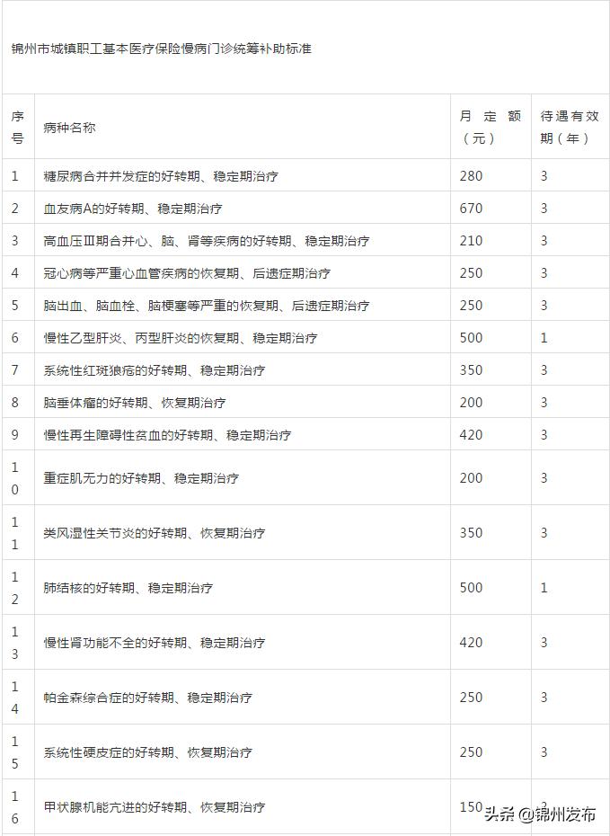 2023基本医疗保险门诊慢特病,锦州市城乡医保可以参加统筹吗