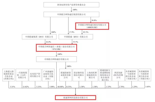 中国联通智网科技前景,中国联通智网公司