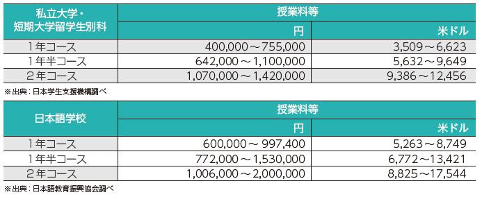 如果去日本留学第一年所有的费用,学姐日本留学记