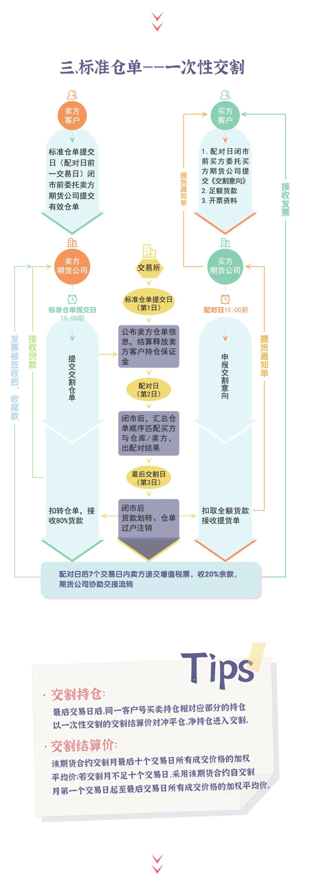 2201生猪期货的交割费用明细,生猪期货2201什么时候交割
