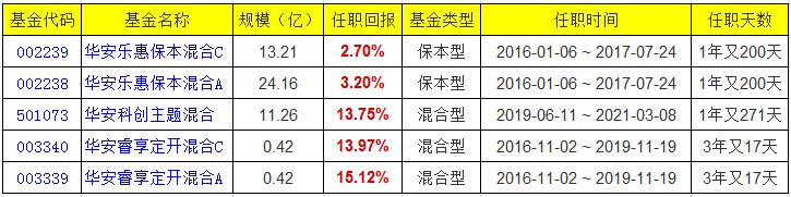 华安基金胡宜斌，科技成长风投资逻辑及管理的3只基金分析