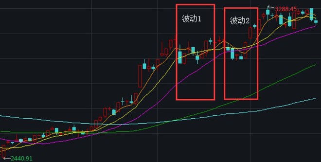 定投一般多少止盈,我的定投为什么总是在高点买入