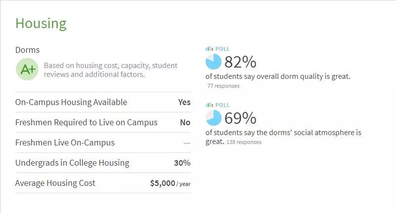 全美最佳宿舍排名！全美逼格最高的大学宿舍长啥样？