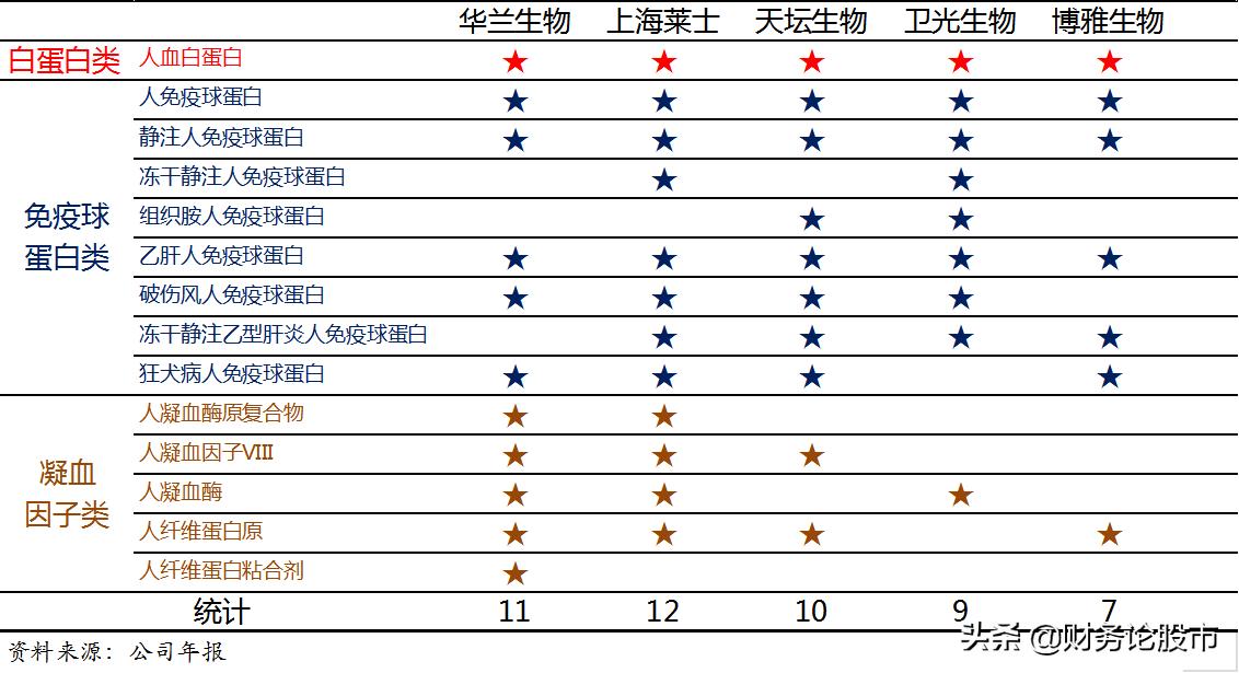 血制品之争，谁可称王