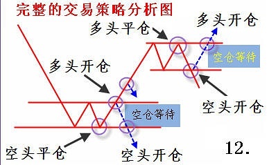 淇淇学期货(十七)交易流程策略分析解读