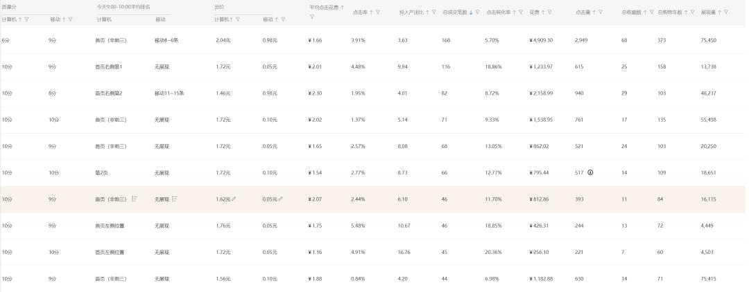 直通车高产,直通车如何做到低投高产