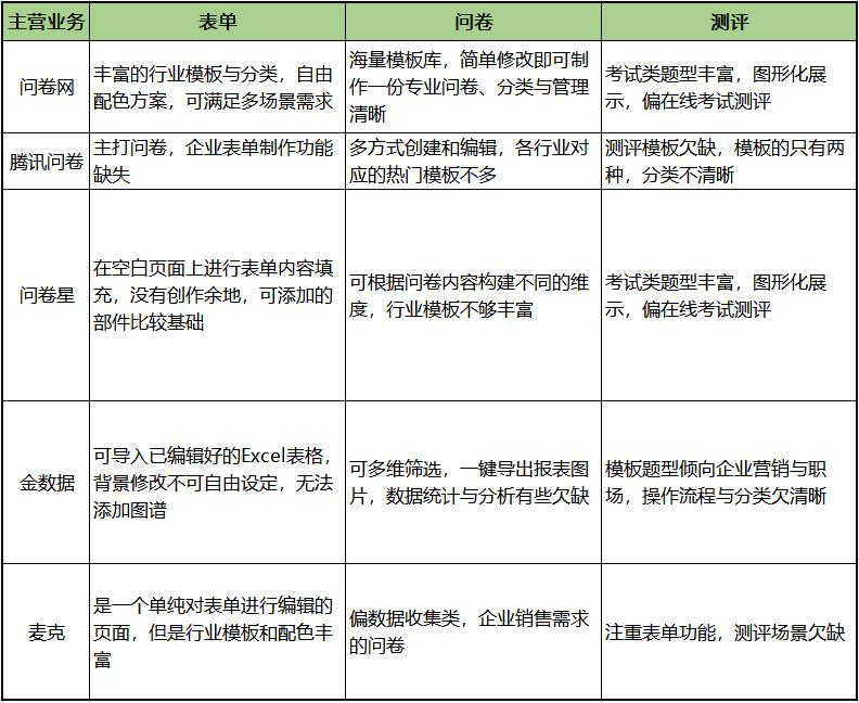 在线问卷行业的彷徨与退让，下一个巨头会是谁？