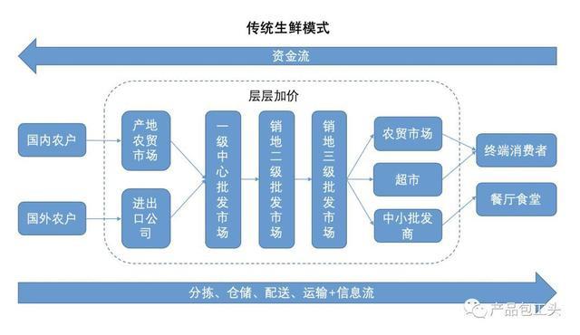电商新风口与农产品运营,生鲜食品电商风口
