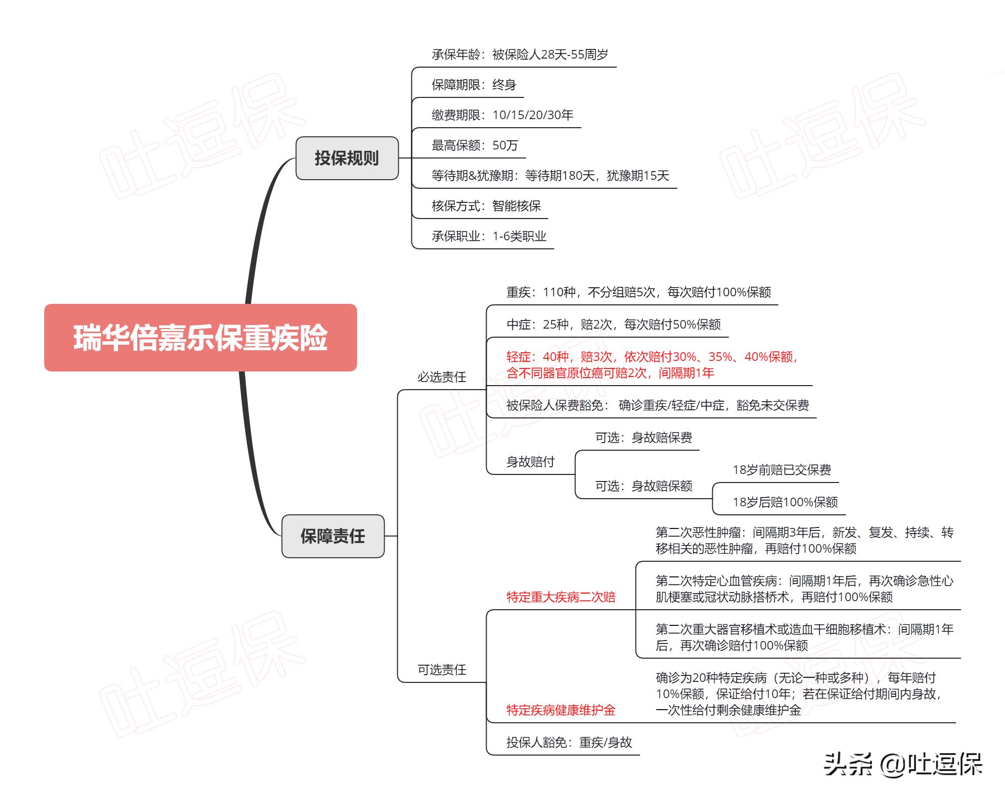 瑞华倍嘉乐保重疾险的缺点,瑞华倍嘉乐保重疾险